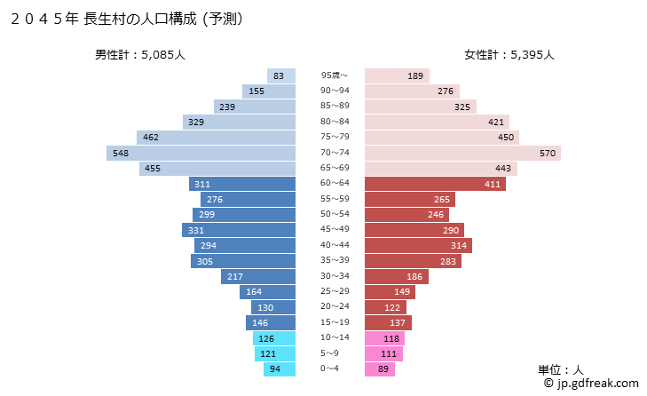 グラフ 長生村(ﾁｮｳｾｲﾑﾗ 千葉県)の人口と世帯 2045年の人口ピラミッド（予測）