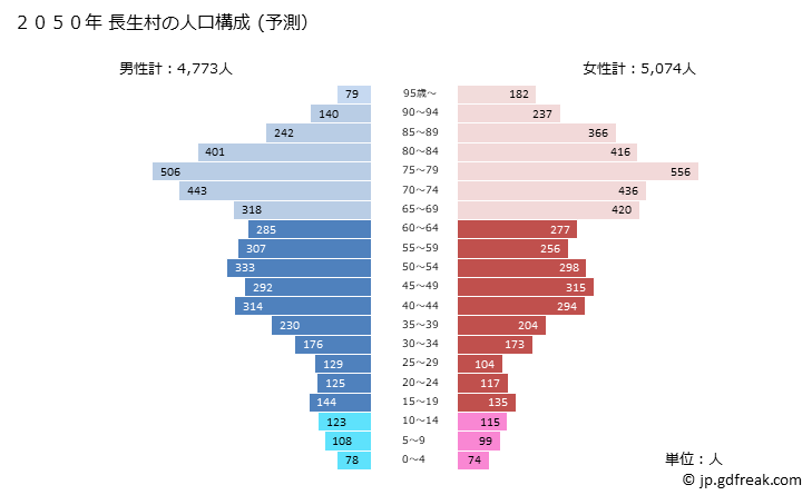 グラフ 長生村(ﾁｮｳｾｲﾑﾗ 千葉県)の人口と世帯 2050年の人口ピラミッド（予測）