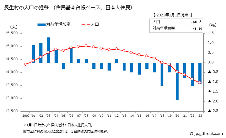 グラフ 長生村(ﾁｮｳｾｲﾑﾗ 千葉県)の人口と世帯 人口推移（住民基本台帳ベース）