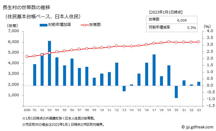 グラフ 長生村(ﾁｮｳｾｲﾑﾗ 千葉県)の人口と世帯 世帯数推移（住民基本台帳ベース）