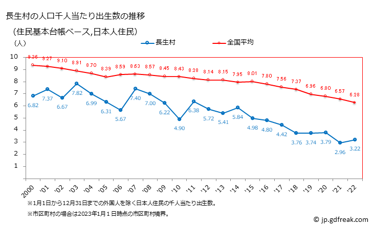 グラフ 長生村(ﾁｮｳｾｲﾑﾗ 千葉県)の人口と世帯 住民千人当たりの出生数（住民基本台帳ベース）
