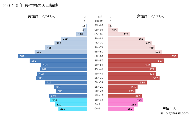 グラフ 長生村(ﾁｮｳｾｲﾑﾗ 千葉県)の人口と世帯 2010年の人口ピラミッド