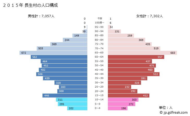 グラフ 長生村(ﾁｮｳｾｲﾑﾗ 千葉県)の人口と世帯 2015年の人口ピラミッド