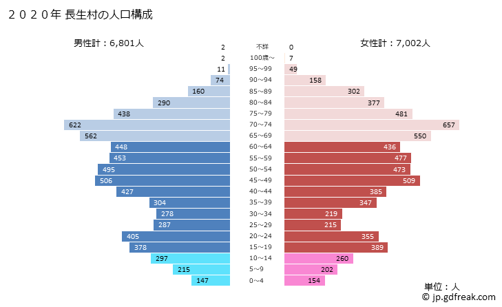 グラフ 長生村(ﾁｮｳｾｲﾑﾗ 千葉県)の人口と世帯 2020年の人口ピラミッド