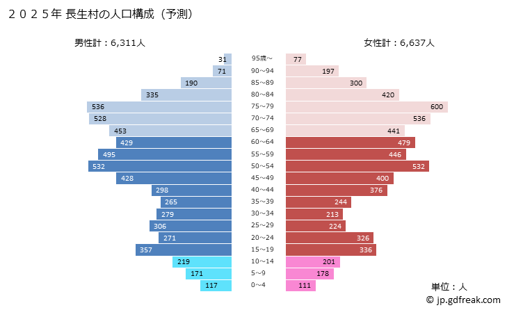 グラフ 長生村(ﾁｮｳｾｲﾑﾗ 千葉県)の人口と世帯 2025年の人口ピラミッド