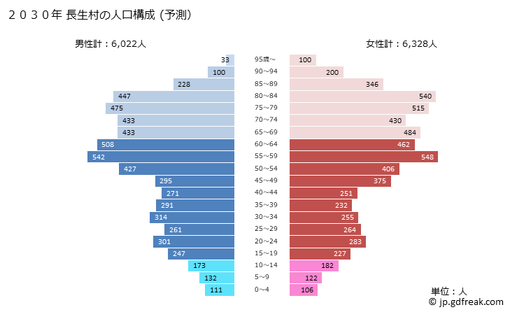 グラフ 長生村(ﾁｮｳｾｲﾑﾗ 千葉県)の人口と世帯 2030年の人口ピラミッド（予測）