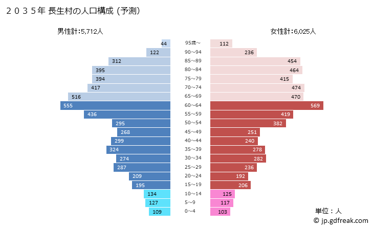 グラフ 長生村(ﾁｮｳｾｲﾑﾗ 千葉県)の人口と世帯 2035年の人口ピラミッド（予測）