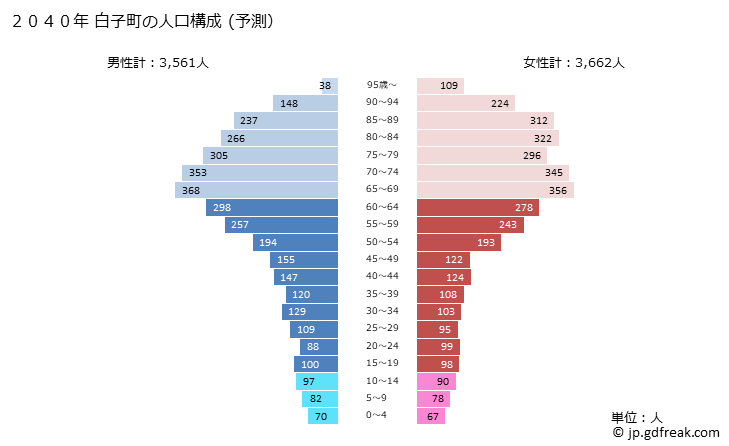 グラフ 白子町(ｼﾗｺﾏﾁ 千葉県)の人口と世帯 2040年の人口ピラミッド（予測）