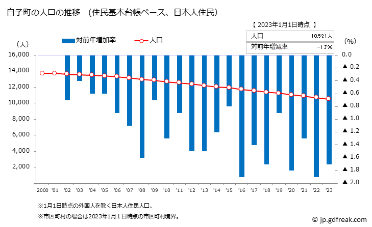 グラフ 白子町(ｼﾗｺﾏﾁ 千葉県)の人口と世帯 人口推移（住民基本台帳ベース）