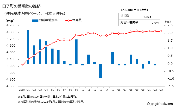 グラフ 白子町(ｼﾗｺﾏﾁ 千葉県)の人口と世帯 世帯数推移（住民基本台帳ベース）