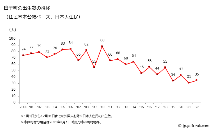 グラフ 白子町(ｼﾗｺﾏﾁ 千葉県)の人口と世帯 出生数推移（住民基本台帳ベース）
