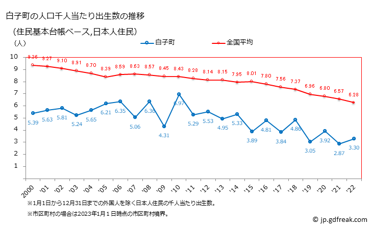 グラフ 白子町(ｼﾗｺﾏﾁ 千葉県)の人口と世帯 住民千人当たりの出生数（住民基本台帳ベース）