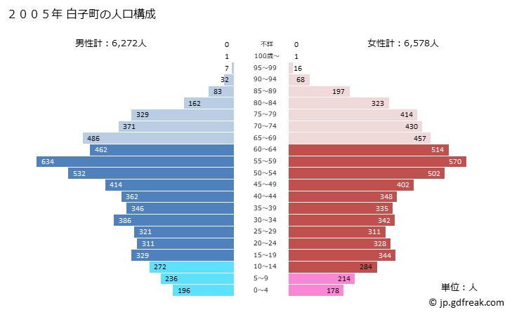 グラフ 白子町(ｼﾗｺﾏﾁ 千葉県)の人口と世帯 2005年の人口ピラミッド