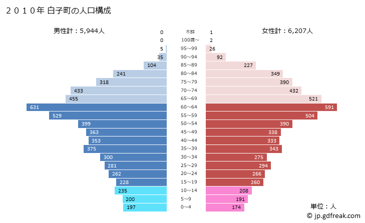 グラフ 白子町(ｼﾗｺﾏﾁ 千葉県)の人口と世帯 2010年の人口ピラミッド
