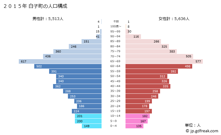 グラフ 白子町(ｼﾗｺﾏﾁ 千葉県)の人口と世帯 2015年の人口ピラミッド