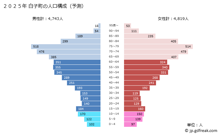 グラフ 白子町(ｼﾗｺﾏﾁ 千葉県)の人口と世帯 2025年の人口ピラミッド