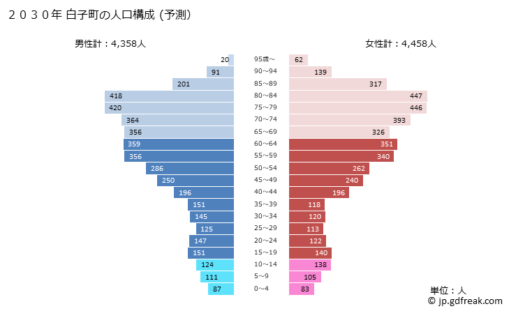グラフ 白子町(ｼﾗｺﾏﾁ 千葉県)の人口と世帯 2030年の人口ピラミッド（予測）