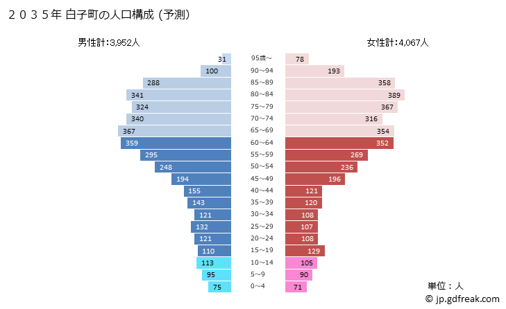 グラフ 白子町(ｼﾗｺﾏﾁ 千葉県)の人口と世帯 2035年の人口ピラミッド（予測）