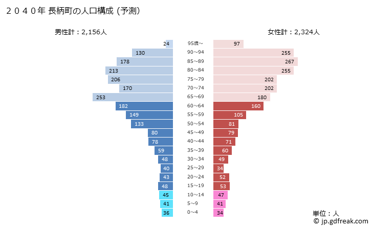 グラフ 長柄町(ﾅｶﾞﾗﾏﾁ 千葉県)の人口と世帯 2040年の人口ピラミッド（予測）