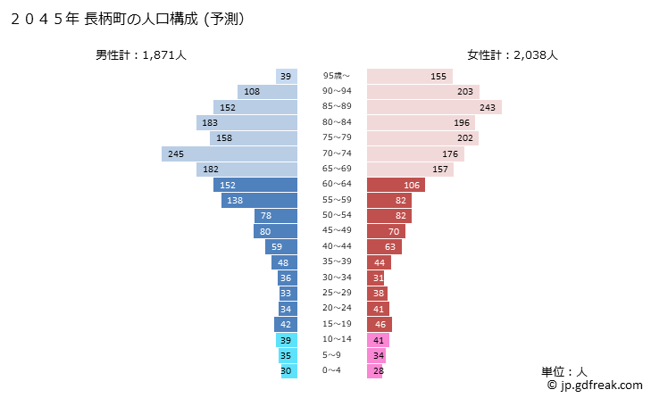 グラフ 長柄町(ﾅｶﾞﾗﾏﾁ 千葉県)の人口と世帯 2045年の人口ピラミッド（予測）