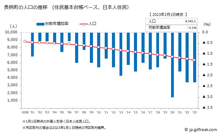 グラフ 長柄町(ﾅｶﾞﾗﾏﾁ 千葉県)の人口と世帯 人口推移（住民基本台帳ベース）