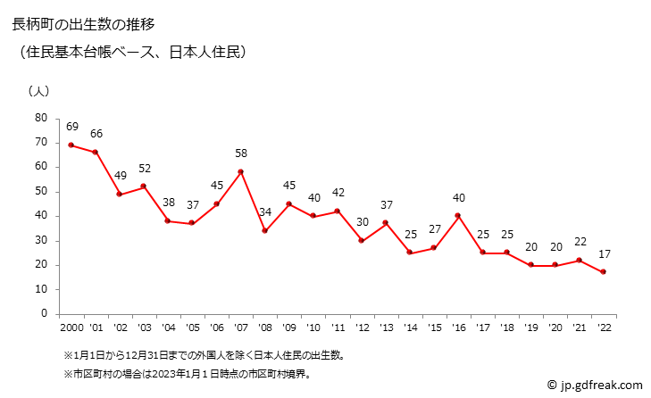 グラフ 長柄町(ﾅｶﾞﾗﾏﾁ 千葉県)の人口と世帯 出生数推移（住民基本台帳ベース）