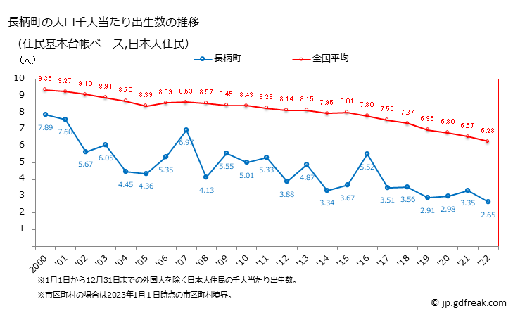 グラフ 長柄町(ﾅｶﾞﾗﾏﾁ 千葉県)の人口と世帯 住民千人当たりの出生数（住民基本台帳ベース）