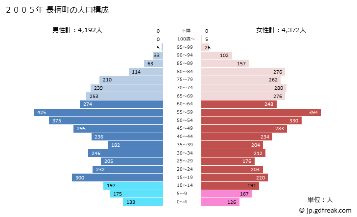 グラフ 長柄町(ﾅｶﾞﾗﾏﾁ 千葉県)の人口と世帯 2005年の人口ピラミッド