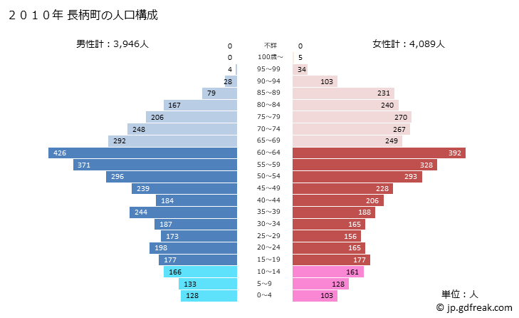 グラフ 長柄町(ﾅｶﾞﾗﾏﾁ 千葉県)の人口と世帯 2010年の人口ピラミッド