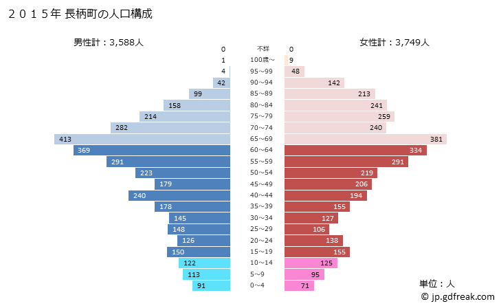 グラフ 長柄町(ﾅｶﾞﾗﾏﾁ 千葉県)の人口と世帯 2015年の人口ピラミッド