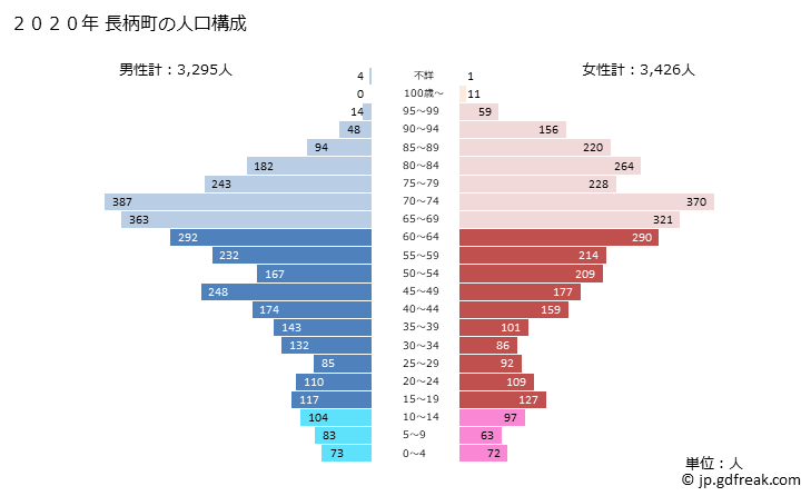 グラフ 長柄町(ﾅｶﾞﾗﾏﾁ 千葉県)の人口と世帯 2020年の人口ピラミッド