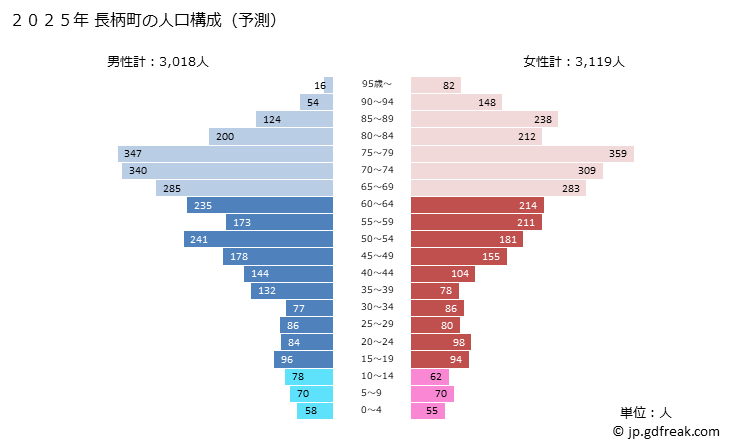 グラフ 長柄町(ﾅｶﾞﾗﾏﾁ 千葉県)の人口と世帯 2025年の人口ピラミッド
