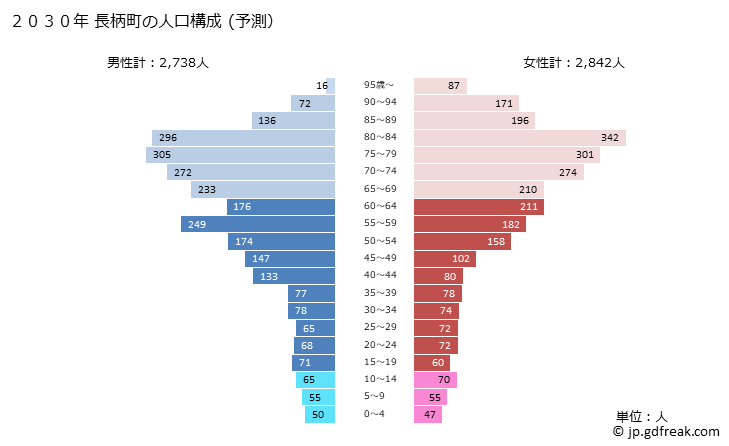 グラフ 長柄町(ﾅｶﾞﾗﾏﾁ 千葉県)の人口と世帯 2030年の人口ピラミッド（予測）