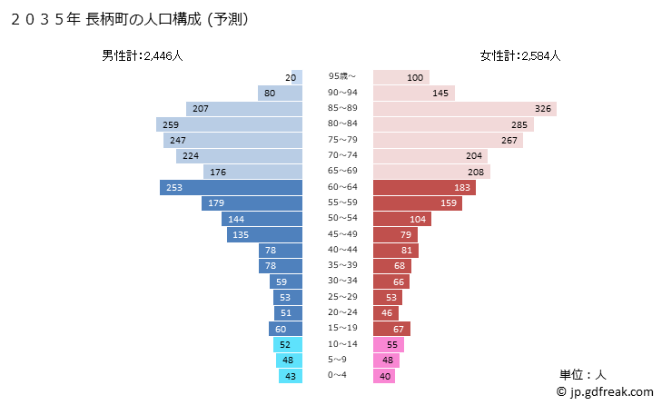 グラフ 長柄町(ﾅｶﾞﾗﾏﾁ 千葉県)の人口と世帯 2035年の人口ピラミッド（予測）