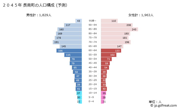グラフ 長南町(ﾁｮｳﾅﾝﾏﾁ 千葉県)の人口と世帯 2045年の人口ピラミッド（予測）