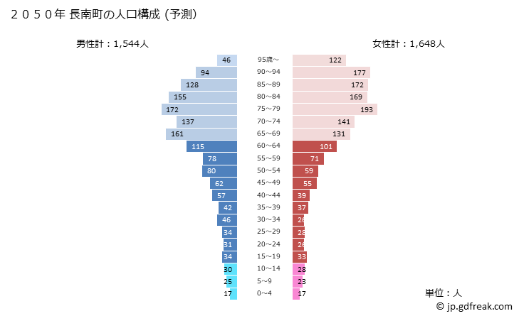 グラフ 長南町(ﾁｮｳﾅﾝﾏﾁ 千葉県)の人口と世帯 2050年の人口ピラミッド（予測）