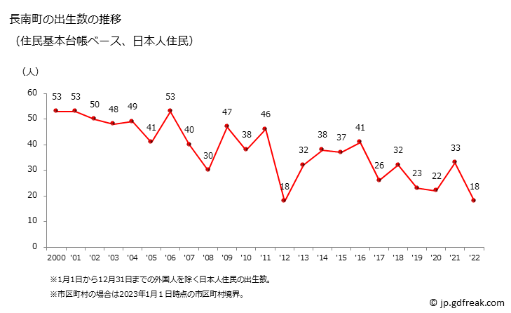 グラフ 長南町(ﾁｮｳﾅﾝﾏﾁ 千葉県)の人口と世帯 出生数推移（住民基本台帳ベース）