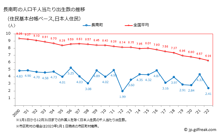 グラフ 長南町(ﾁｮｳﾅﾝﾏﾁ 千葉県)の人口と世帯 住民千人当たりの出生数（住民基本台帳ベース）