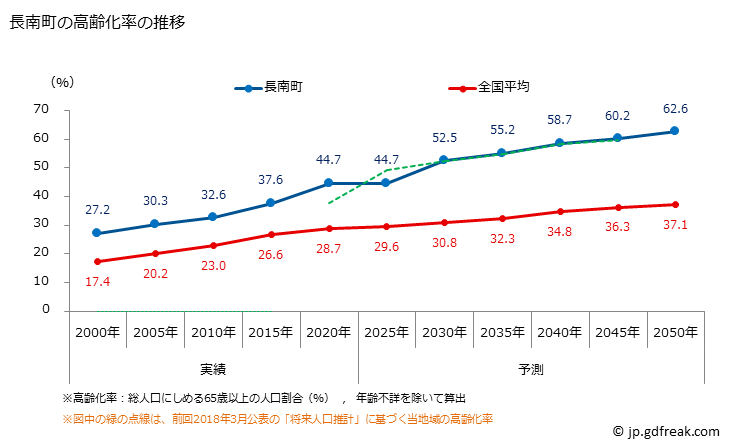 グラフ 長南町(ﾁｮｳﾅﾝﾏﾁ 千葉県)の人口と世帯 高齢化率の推移