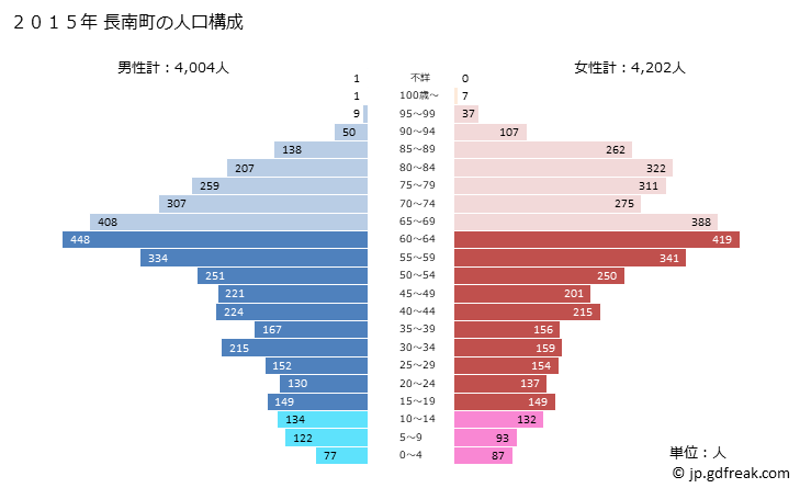 グラフ 長南町(ﾁｮｳﾅﾝﾏﾁ 千葉県)の人口と世帯 2015年の人口ピラミッド