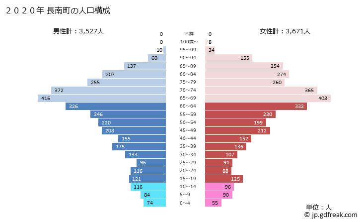 グラフ 長南町(ﾁｮｳﾅﾝﾏﾁ 千葉県)の人口と世帯 2020年の人口ピラミッド