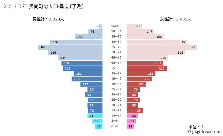 グラフ 長南町(ﾁｮｳﾅﾝﾏﾁ 千葉県)の人口と世帯 2030年の人口ピラミッド（予測）
