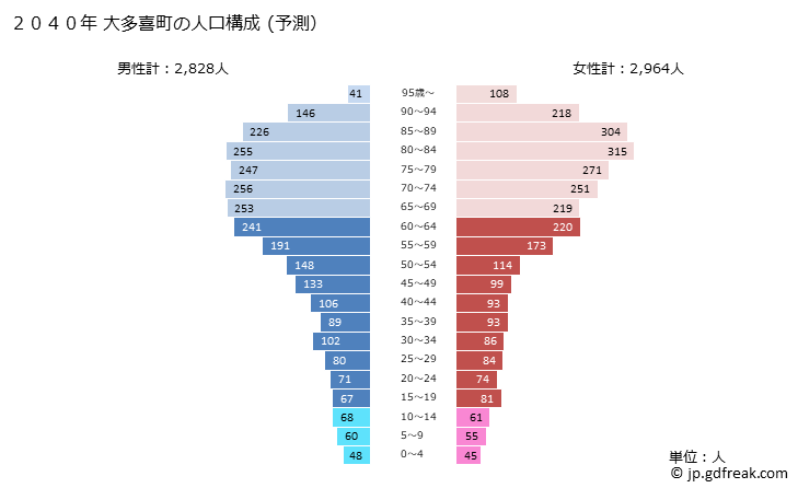 グラフ 大多喜町(ｵｵﾀｷﾏﾁ 千葉県)の人口と世帯 2040年の人口ピラミッド（予測）