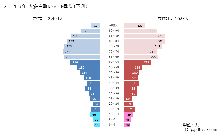 グラフ 大多喜町(ｵｵﾀｷﾏﾁ 千葉県)の人口と世帯 2045年の人口ピラミッド（予測）