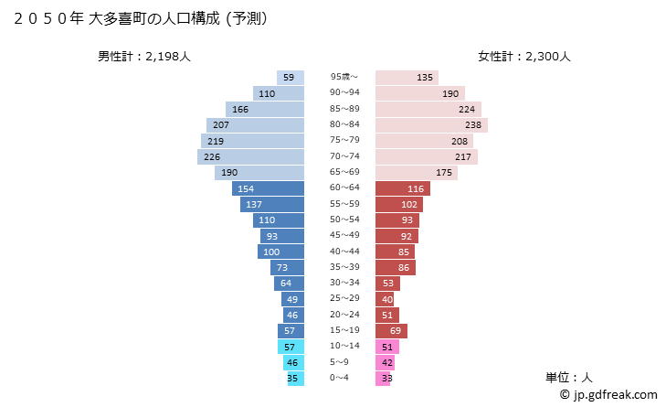 グラフ 大多喜町(ｵｵﾀｷﾏﾁ 千葉県)の人口と世帯 2050年の人口ピラミッド（予測）