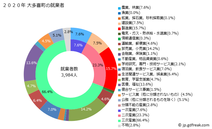 グラフ 大多喜町(ｵｵﾀｷﾏﾁ 千葉県)の人口と世帯 就業者数とその産業構成
