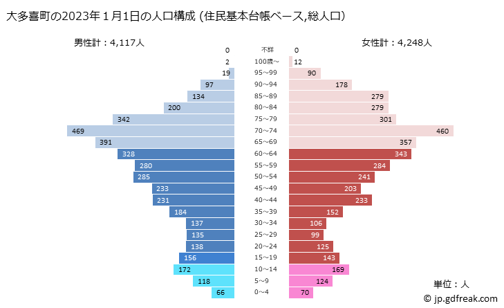 グラフ 大多喜町(ｵｵﾀｷﾏﾁ 千葉県)の人口と世帯 2023年の人口ピラミッド（住民基本台帳ベース）