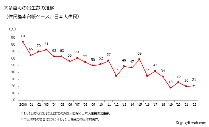 グラフ 大多喜町(ｵｵﾀｷﾏﾁ 千葉県)の人口と世帯 出生数推移（住民基本台帳ベース）