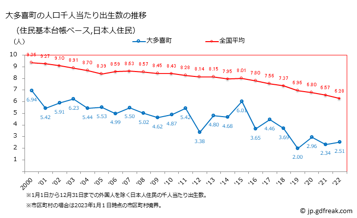 グラフ 大多喜町(ｵｵﾀｷﾏﾁ 千葉県)の人口と世帯 住民千人当たりの出生数（住民基本台帳ベース）