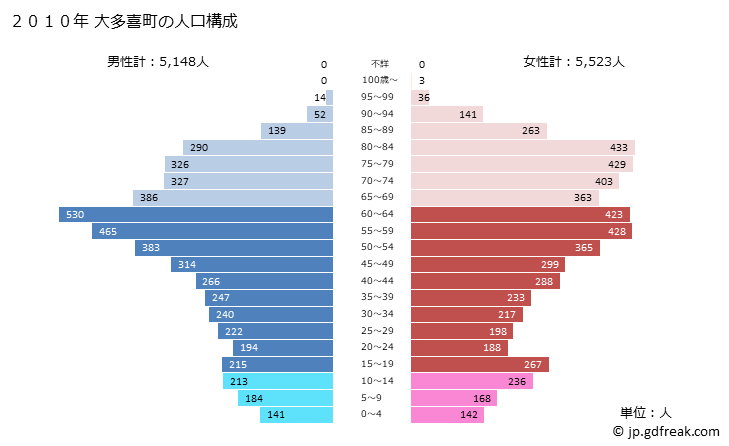 グラフ 大多喜町(ｵｵﾀｷﾏﾁ 千葉県)の人口と世帯 2010年の人口ピラミッド